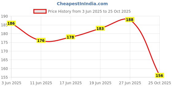 flipkart.com bunlek Tape Strip Manual Dispenser kitchen sink tape (Manual) bunlek Price History Graph from 3 Jun 2025 to 25 Oct 2025