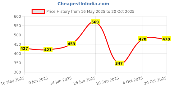 flipkart.com elduro Tape Style, 100-150Cm (40"-59"), Wetness Indicator Adult Diapers - XL elduro Price History Graph from 16 May 2025 to 20 Oct 2025