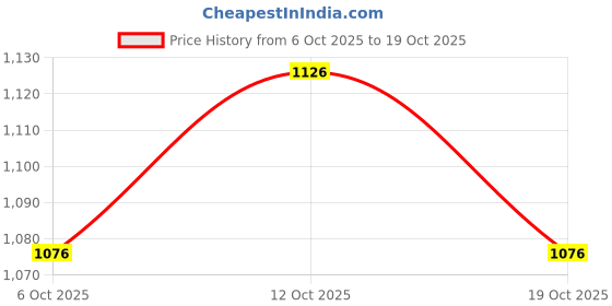 flipkart.com elduro Tape Style, 100-150Cm (40"-59"), Wetness Indicator Adult Diapers - XL elduro Price History Graph from 6 Oct 2025 to 19 Oct 2025