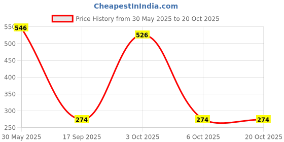 flipkart.com elduro Tape Style, 101-139Cm (40"-55"), Wetness Indicator Adult Diapers - L elduro Price History Graph from 30 May 2025 to 20 Oct 2025