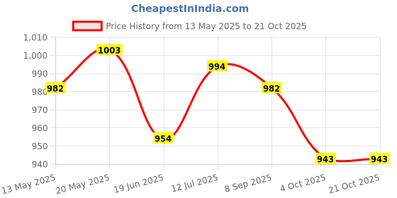 flipkart.com elduro Tape Style, 101-139Cm (40"-55"), Wetness Indicator Adult Diapers - L elduro Price History Graph from 13 May 2025 to 20 Oct 2025
