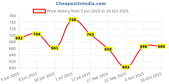 flipkart.com elduro Tape Style, 101-139Cm (40"-55"), Wetness Indicator Adult Diapers - L elduro Price History Graph from 5 Jun 2025 to 20 Oct 2025