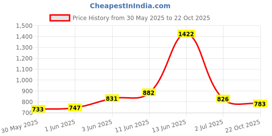 flipkart.com elduro Tape Style, 71-111Cm(28"-44"), Wetness Indicator Adult Diapers - M elduro Price History Graph from 30 May 2025 to 22 Oct 2025