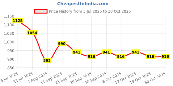 flipkart.com kindfit Tape Style Adult Diapers, Extra Large, Pack of 4 (40 units) Adult Diapers - XL kindfit Price History Graph from 5 Jul 2025 to 30 Oct 2025