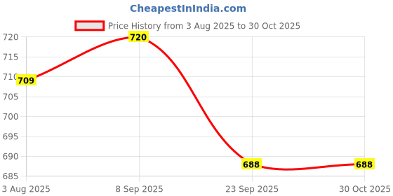 flipkart.com kindfit Tape Style Adult Diapers, Large, Pack of 3 (30 units) Adult Diapers - L kindfit Price History Graph from 3 Aug 2025 to 30 Oct 2025