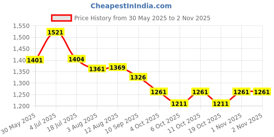 flipkart.com kindfit Tape Style Adult Diapers, Medium, Pack of 6 (60 units) Adult Diapers - M kindfit Price History Graph from 30 May 2025 to 1 Nov 2025