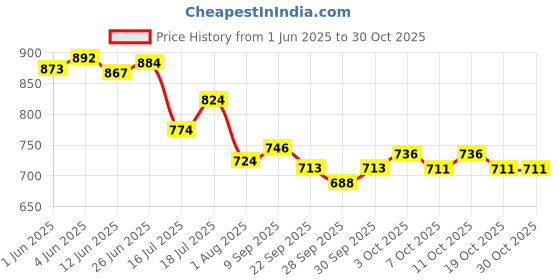 flipkart.com kindfit Tape Style Adult Diapers, XXL, Pack of 3 (30 units) Adult Diapers - XXL kindfit Price History Graph from 1 Jun 2025 to 30 Oct 2025