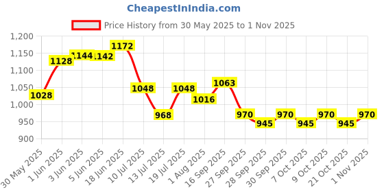 flipkart.com kindfit Tape Style Adult Diapers, XXL, Pack of 4 (40 units) Adult Diapers - XXL kindfit Price History Graph from 30 May 2025 to 1 Nov 2025