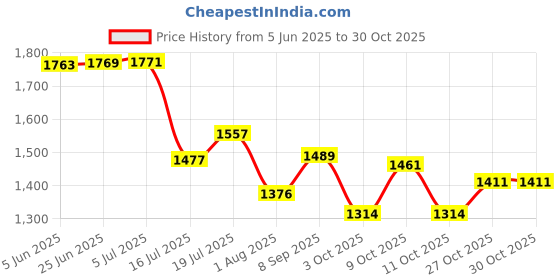 flipkart.com kindfit Tape Style Adult Diapers, XXL, Pack of 6 (60 units) Adult Diapers - XXL kindfit Price History Graph from 5 Jun 2025 to 30 Oct 2025