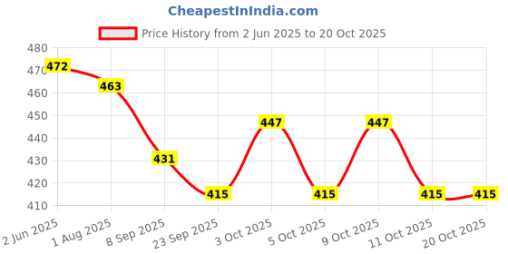 flipkart.com thegenius Tape Style Diaper L Size (38" - 54") 10 Pieces Adult Diapers - L thegenius Price History Graph from 2 Jun 2025 to 20 Oct 2025