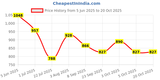 flipkart.com thegenius Tape Style Diaper M Size (28" - 45") 30 Pieces Adult Diapers Adult Diapers - M thegenius Price History Graph from 5 Jun 2025 to 20 Oct 2025