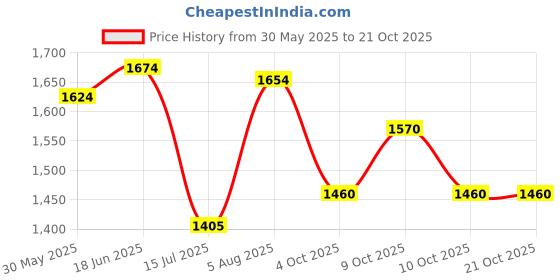 flipkart.com thegenius Tape Style Diaper XL Size (48" - 57") 60 Pieces Adult Diapers Adult Diapers - XL thegenius Price History Graph from 30 May 2025 to 20 Oct 2025