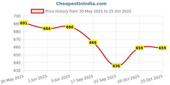flipkart.com ph tidy Tape Style Super Absorbent and Leak Proof Unisex Waist Size (28-44 Inches) Adult Diapers - M ph tidy Price History Graph from 30 May 2025 to 22 Oct 2025