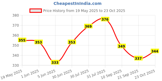 flipkart.com ph tidy Tape Style Super Absorbent | Unisex | Waist Size (44-61 Inches) Adult Diapers - L ph tidy Price History Graph from 19 May 2025 to 22 Oct 2025