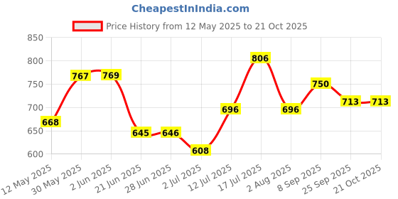 flipkart.com ph tidy Tape Style Super Absorbent | Unisex | Waist Size (51-69 Inches) Adult Diapers - XL ph tidy Price History Graph from 12 May 2025 to 21 Oct 2025