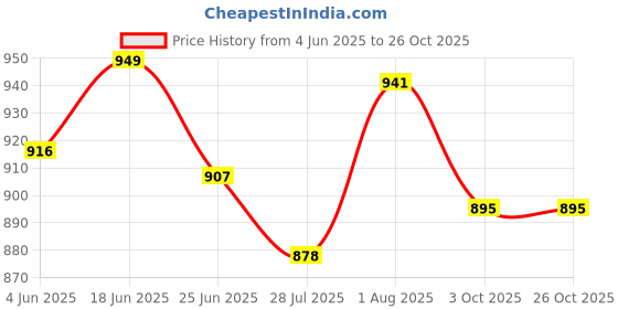 flipkart.com trenduty Tape Valcro Sneakers For Men trenduty Price History Graph from 4 Jun 2025 to 26 Oct 2025