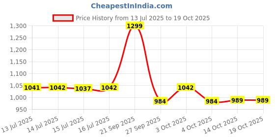 flipkart.com pampers Taped Diapers - L pampers Price History Graph from 13 Jul 2025 to 18 Oct 2025