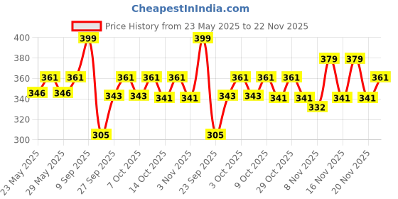flipkart.com pampers Taped Diapers - M pampers Price History Graph from 23 May 2025 to 20 Nov 2025