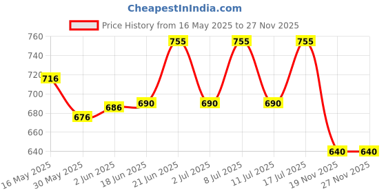 flipkart.com ttm Taper Bore Gauge Set of (1 - 16 mm, 15 - 30 mm & 30 - 45 mm) Bore Gauge ttm Price History Graph from 16 May 2025 to 26 Nov 2025