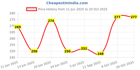 flipkart.com kirti ndt TAPER GAUGE /GAP GAUGE 0~15MM Hole Gauge kirti ndt Price History Graph from 11 Jun 2025 to 20 Oct 2025