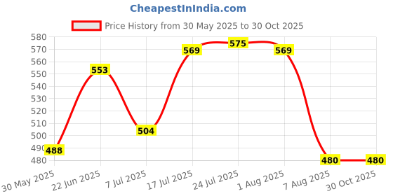 flipkart.com sttar Taper Gauge/Bore gauge 1-15mm & 15-30mm Stainless Steel Welding Gauge Bore Gauge sttar Price History Graph from 30 May 2025 to 30 Oct 2025