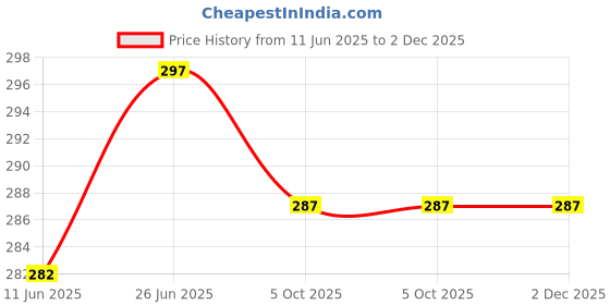 flipkart.com niscomed Tape/Steam Sterilization Indicator Tape 19mm X 50mt. Dry Heat Autoclave Tape (Steam)/Autoclave/Steam Sterilization Indicator Tape First Aid Tape niscomed Price History Graph from 11 Jun 2025 to 2 Dec 2025