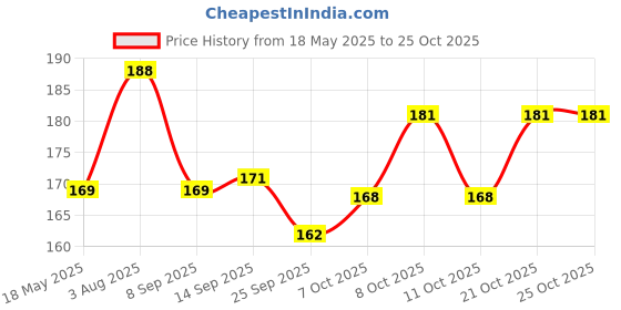 flipkart.com lakshi trends TAPEXT205 Faucet Shower Rise lakshi trends Price History Graph from 18 May 2025 to 21 Oct 2025