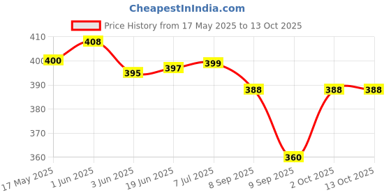 flipkart.com tapglow by brass sink tap Brass Sink Cock Max Handle with Swivel Spout Spout Faucet Spout Faucet tapglow by brass sink tap Price History Graph from 17 May 2025 to 12 Oct 2025