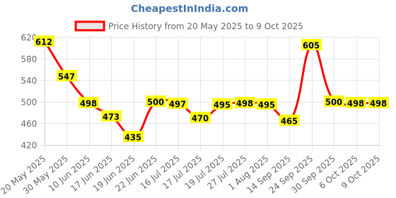 flipkart.com tapglow by brass sink tap Soft Brass Dual Flow Sink Tap with 360 degree swivel spout Black Dual Flow Sink Tap Sink Tap Faucet tapglow by brass sink tap Price History Graph from 20 May 2025 to 8 Oct 2025