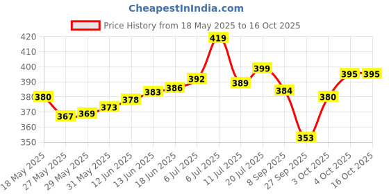 flipkart.com tapglow Turbo Flexible Kitchen Sink Tap Sink Cock with Shower Flow Dual Flow Sink Tap Faucet tapglow Price History Graph from 18 May 2025 to 16 Oct 2025