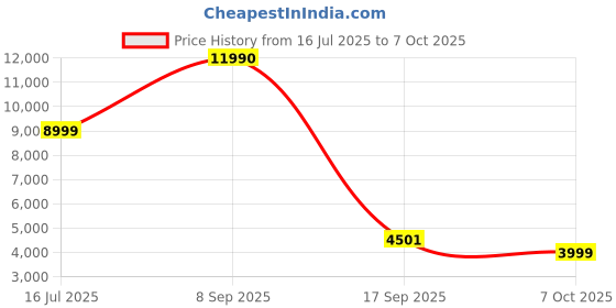 flipkart.com philips TAPH805BK/10 Wireless Headphone with Touch Control, Active Noise Cancellation Bluetooth Headset philips Price History Graph from 16 Jul 2025 to 7 Oct 2025