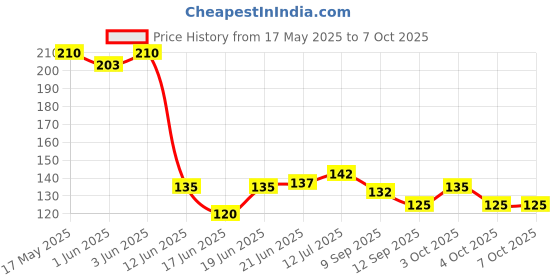 flipkart.com tapi creation Stress Reliver Smiley Ball- 5 cm tapi creation Price History Graph from 17 May 2025 to 5 Oct 2025