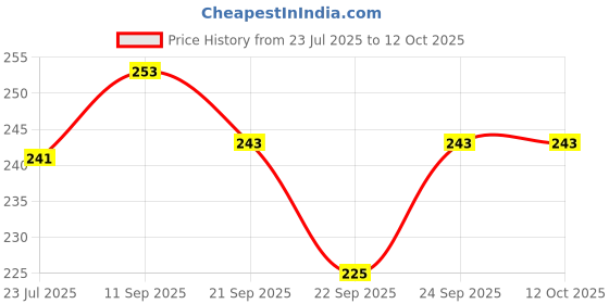 flipkart.com tapixaa Stainless Steel Durable Mendu Wada Maker With Stand For Home & Hotels (1 Pc) Vada Maker Vada Maker tapixaa Price History Graph from 23 Jul 2025 to 12 Oct 2025
