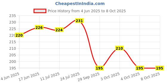 flipkart.com tapixaa Turbo Flex 360 Flexible Faucet Sprayer Water Extender Nozzle Cock Faucet Faucet Nozzle tapixaa Price History Graph from 4 Jun 2025 to 7 Oct 2025