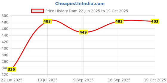flipkart.com wellon TAP_MALE_DOLPHIN Tap Mount Water Filter wellon Price History Graph from 22 Jun 2025 to 18 Oct 2025
