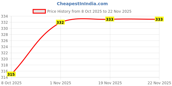 flipkart.com tapmo.in Business Card tapmo.in Price History Graph from 8 Oct 2025 to 22 Nov 2025