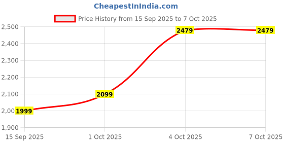 flipkart.com tapo Security Camera Price History Graph from 15 Sep 2025 to 7 Oct 2025