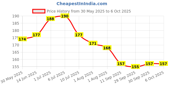 flipkart.com tapodhani enterprises HDPE - High Density Poly Ethylene Infants Washable Foldable Full Cover Baby Mosquito Net Umbrella Net For Infant Mosquito Net tapodhani enterprises Price History Graph from 30 May 2025 to 5 Oct 2025