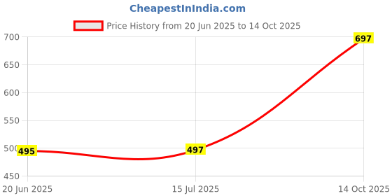 flipkart.com tapovan fashion Self Design Bollywood Chiffon Saree tapovan fashion Price History Graph from 20 Jun 2025 to 14 Oct 2025