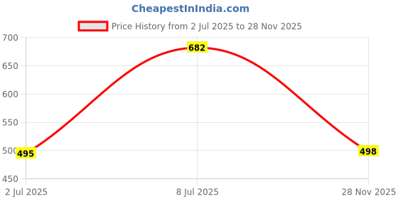 flipkart.com tapovan fashion Self Design Bollywood Chiffon Saree tapovan fashion Price History Graph from 2 Jul 2025 to 28 Nov 2025