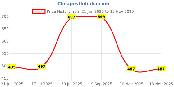 flipkart.com tapovan fashion Self Design Bollywood Chiffon Saree tapovan fashion Price History Graph from 21 Jun 2025 to 12 Nov 2025