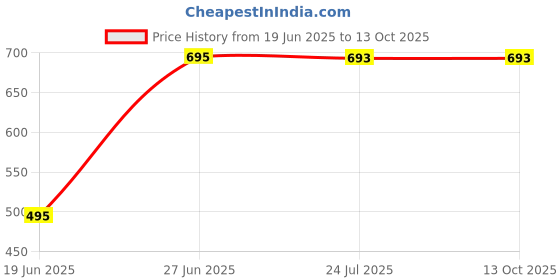 flipkart.com tapovan fashion Self Design Bollywood Chiffon Saree tapovan fashion Price History Graph from 19 Jun 2025 to 13 Oct 2025