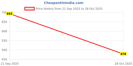 flipkart.com tapovan fashion Solid/Plain Bollywood Chiffon Saree tapovan fashion Price History Graph from 21 Sep 2025 to 28 Oct 2025