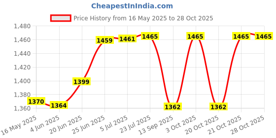 flipkart.com tapp water sl TAPP Ultra Refill - UF + Activated Carbon Water Purifier Cartridge by TAPP Water Tap Mount Water Filter tapp water sl Price History Graph from 16 May 2025 to 28 Oct 2025