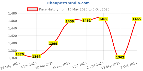 flipkart.com tapp water sl TAPP Ultra Refill - UF + Activated Carbon Water Purifier Cartridge by TAPP Water Tap Mount Water Filter tapp water sl Price History Graph from 16 May 2025 to 3 Oct 2025