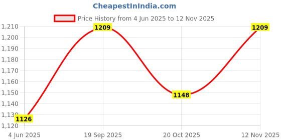 flipkart.com mk cnc tools Tapper Ball nose 2mm , R1*25*55*D6 HRC - 60 Tapper Ball nose 2mm , R1*25*55*D6 HRC - 60 mk cnc tools Price History Graph from 4 Jun 2025 to 12 Nov 2025
