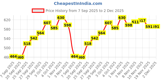 flipkart.com tappu enterprises Chess Set- Official- ( Green)With Pouch- Strategy & War Board Game 20 cm Chess Board tappu enterprises Price History Graph from 7 Sep 2025 to 1 Dec 2025