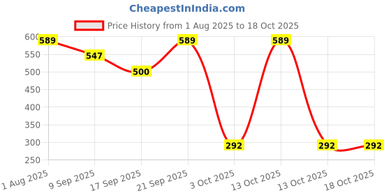 flipkart.com Taproot Bluetooth Selfie Stick Price History Graph from 1 Aug 2025 to 17 Oct 2025