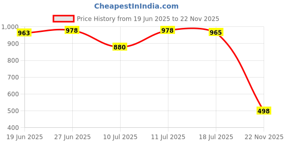 flipkart.com tapsa by tapsa 24 Inch Stainless Steel Arm Square Shower Arm For Bathroom pack of -2 Fixed Mount tapsa by tapsa Price History Graph from 19 Jun 2025 to 22 Nov 2025