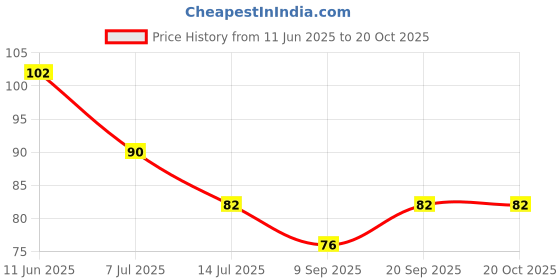 flipkart.com tapsa C.P Extension Nipple 1-INCH- Set of 1 Faucet Nozzle tapsa Price History Graph from 11 Jun 2025 to 19 Oct 2025